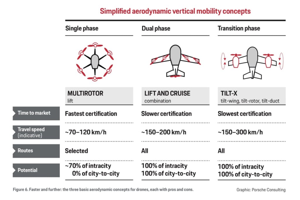 passenger drones, concepts, differences, comparison, Porsche Consulting,