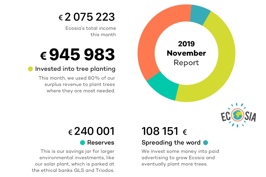 Ecosia-financial-report-November-2019
