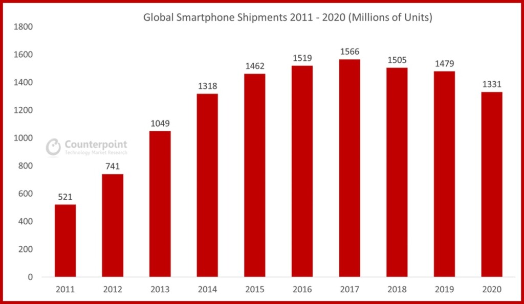 smartpone sales, global, historic, exponential growth