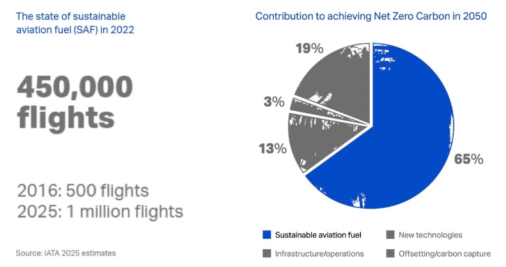 Infographic illustrating need for sustainable aviation fuels, SAFs