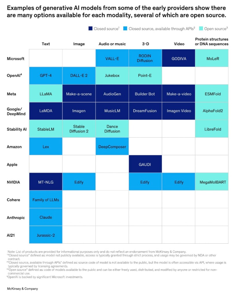 Illustration: overview of generative AI systems and their capabilities by McKinsey & Company