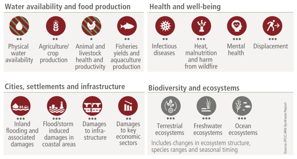 Illustration from the IPCC AR6 Synthesis Report showing widespread effects of human-caused climate change.