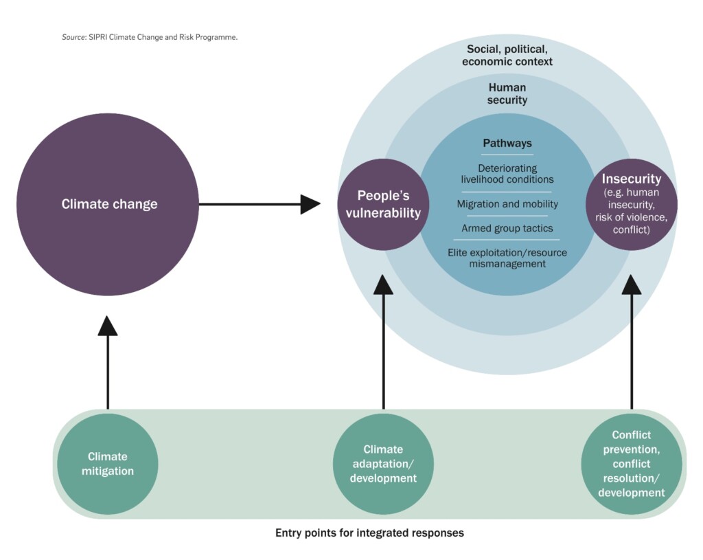 Illustration from SIPRI report showing climate-related security risks.