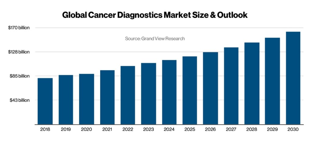 Chart showing the projected revenue of the cancer diagnostics industry worldwide until 2030, according to Grand View Research.