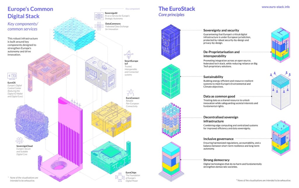 Illustration showing the concept of a EuroStack, consisting of interlocking technologies that could make Europe less dependent on other nations’ technologies.