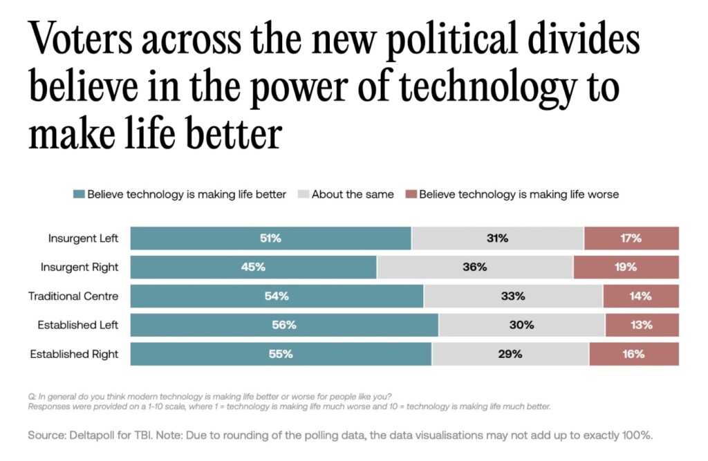Chart by the Tony Blair Institute showing voter attitudes toward technology potential, taking from the report “Disruptive Delivery:
Meeting the Unmet
Demand in Politics”