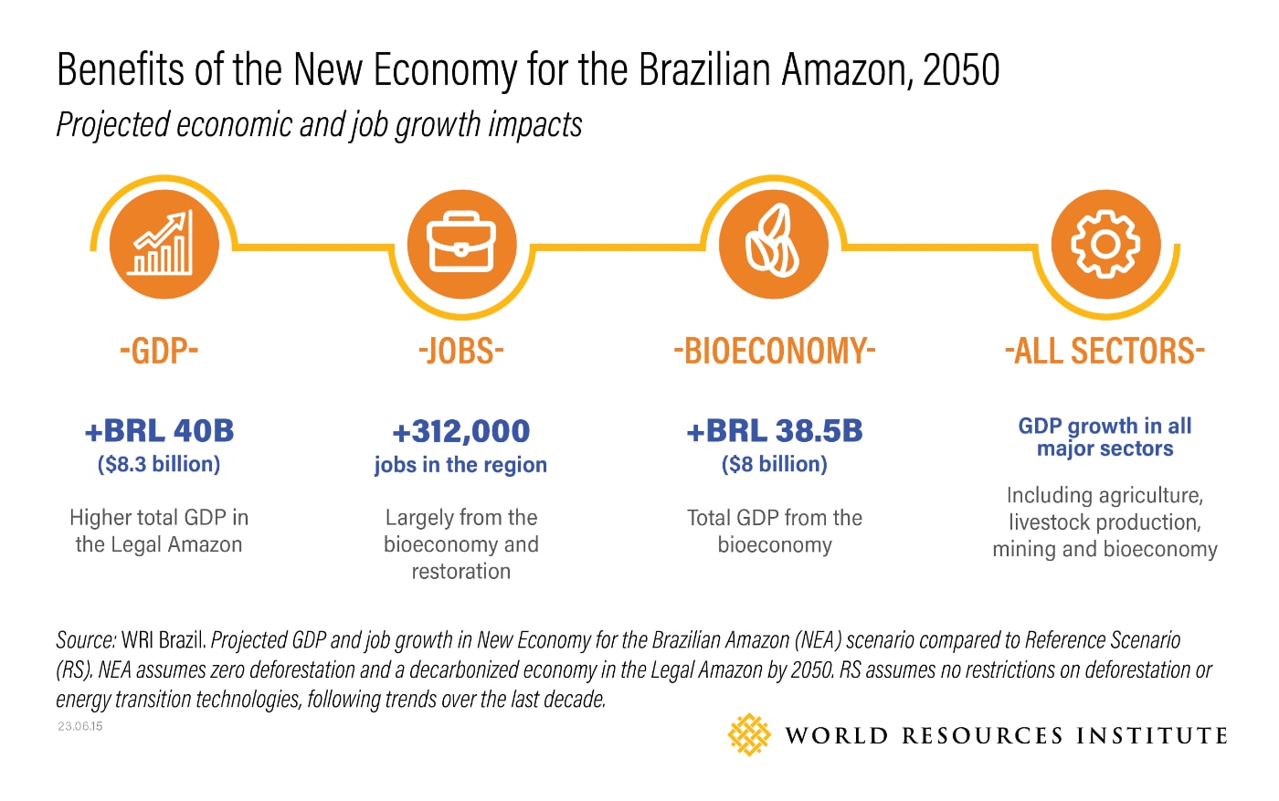 WRI chart illustrating the “Benefits of the New Economy for the Brazilian Amazon” through 2050. GDP is projected up $8.3 billion, job growth up 312,000, total GPD from the bioeconomy: $8 billion.